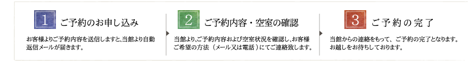 メールフォームでのご予約の流れ説明画像